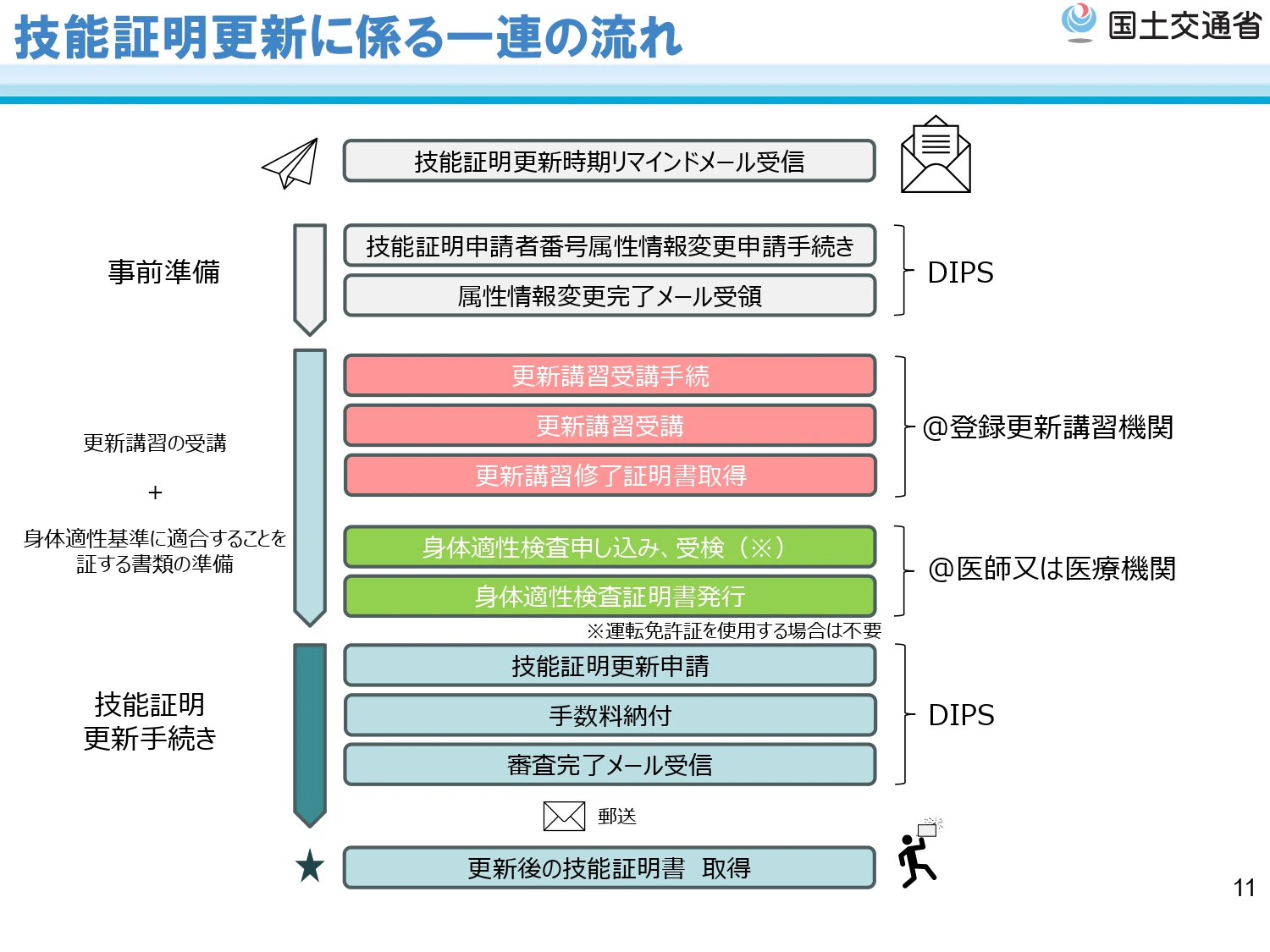 技能証明更新に係る一連の流れ